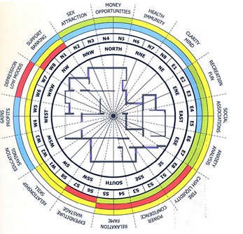 Vaastu Shastra: Harmonizing Your Home for Health and Well-being